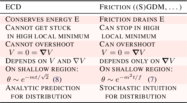 Figure 1 for Born-Infeld (BI) for AI: Energy-Conserving Descent (ECD) for Optimization