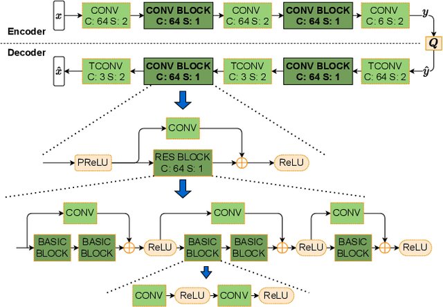 Figure 3 for Image coding for machines: an end-to-end learned approach