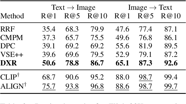 Figure 4 for Cross-Modal Retrieval Augmentation for Multi-Modal Classification