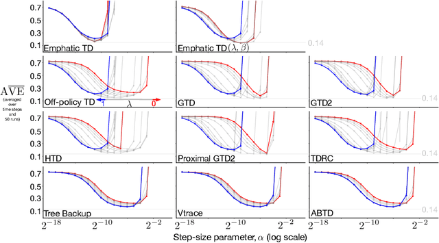 Figure 3 for An Empirical Comparison of Off-policy Prediction Learning Algorithms in the Four Rooms Environment