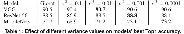 Figure 1 for How Does Batch Normalization Help Binary Training?