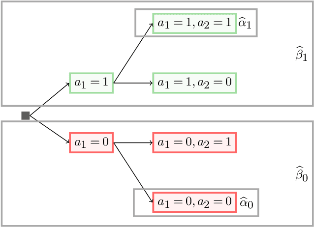 Figure 1 for High-dimensional Inference for Dynamic Treatment Effects