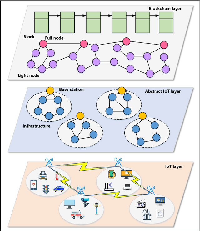 Figure 3 for A Reliable Data-transmission Mechanism using Blockchain in Edge Computing Scenarios