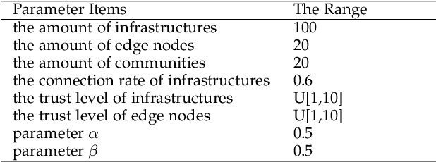 Figure 2 for A Reliable Data-transmission Mechanism using Blockchain in Edge Computing Scenarios