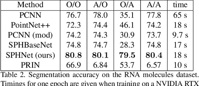 Figure 4 for Effective Rotation-invariant Point CNN with Spherical Harmonics kernels