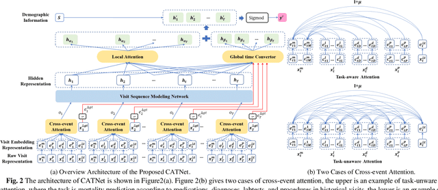 Figure 3 for CATNet: Cross-event Attention-based Time-aware Network for Medical Event Prediction