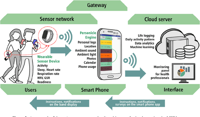 Figure 3 for Personal Mental Health Navigator: Harnessing the Power of Data, Personal Models, and Health Cybernetics to Promote Psychological Well-being