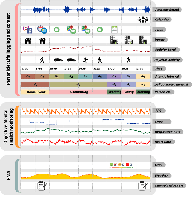 Figure 4 for Personal Mental Health Navigator: Harnessing the Power of Data, Personal Models, and Health Cybernetics to Promote Psychological Well-being