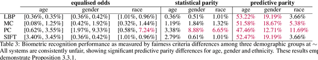 Figure 4 for There is an elephant in the room: Towards a critique on the use of fairness in biometrics
