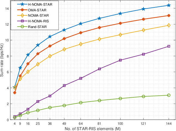 Figure 4 for STAR-RIS-Assisted Hybrid NOMA mmWave Communication: Optimization and Performance Analysis