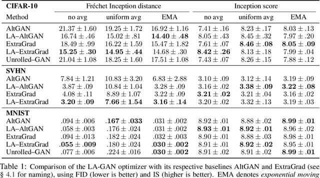 Figure 2 for Taming GANs with Lookahead