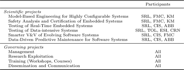 Figure 2 for Industry-Academia Research Collaboration in Software Engineering: The Certus Model