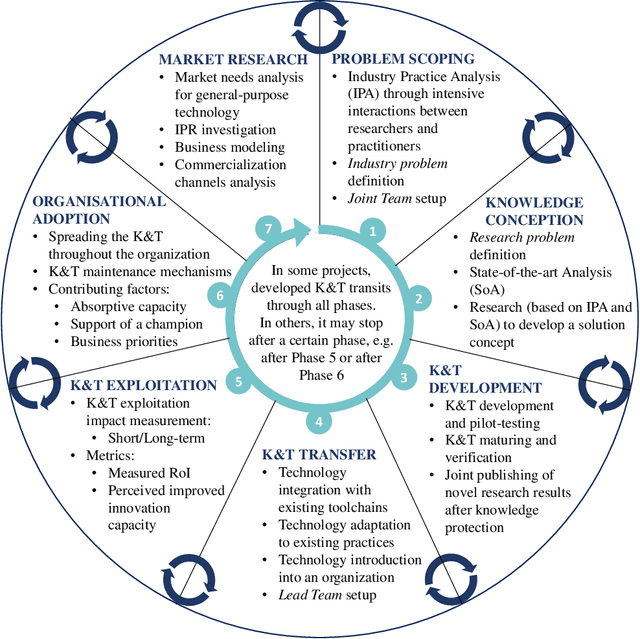 Figure 4 for Industry-Academia Research Collaboration in Software Engineering: The Certus Model