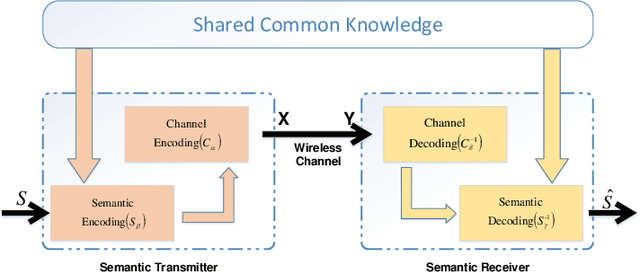 Figure 1 for Semantic Communication with Adaptive Universal Transformer