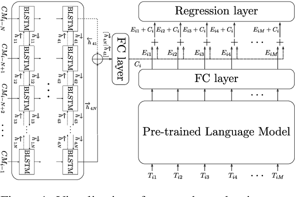 Figure 2 for Measuring the Impact of (Psycho-)Linguistic and Readability Features and Their Spill Over Effects on the Prediction of Eye Movement Patterns