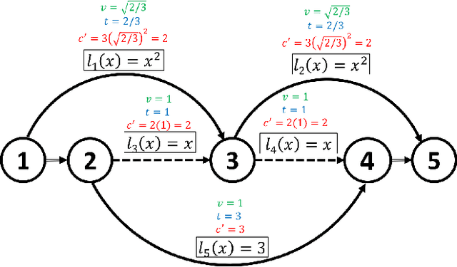 Figure 1 for Traffic Optimization For a Mixture of Self-interested and Compliant Agents