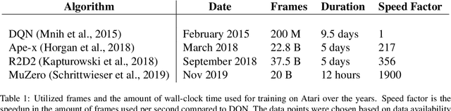 Figure 2 for Measuring Progress in Deep Reinforcement Learning Sample Efficiency