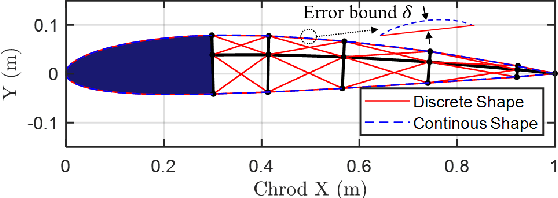 Figure 1 for Markov Data-Based Reference Tracking of Tensegrity Morphing Airfoils
