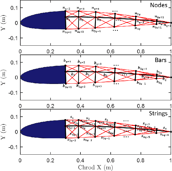 Figure 2 for Markov Data-Based Reference Tracking of Tensegrity Morphing Airfoils