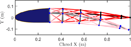 Figure 3 for Markov Data-Based Reference Tracking of Tensegrity Morphing Airfoils