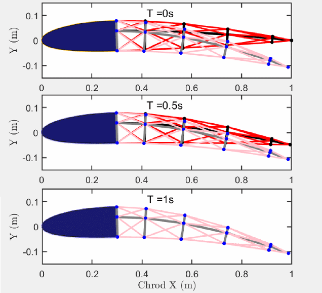 Figure 4 for Markov Data-Based Reference Tracking of Tensegrity Morphing Airfoils