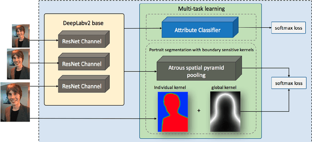 Figure 1 for Boundary-sensitive Network for Portrait Segmentation