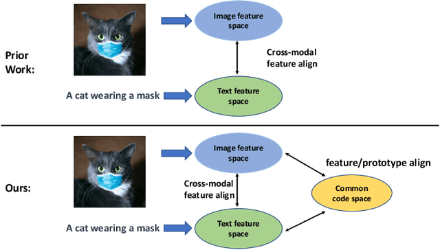 Figure 1 for Multi-modal Alignment using Representation Codebook