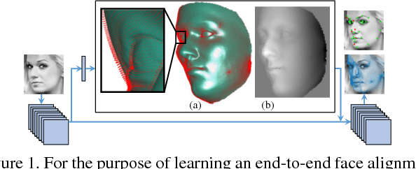 Figure 1 for Pose-Invariant Face Alignment with a Single CNN