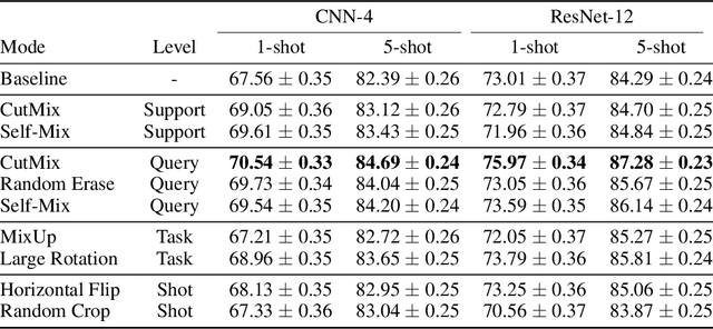 Figure 1 for Data Augmentation for Meta-Learning