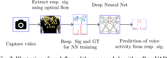 Figure 3 for RespVAD: Voice Activity Detection via Video-Extracted Respiration Patterns