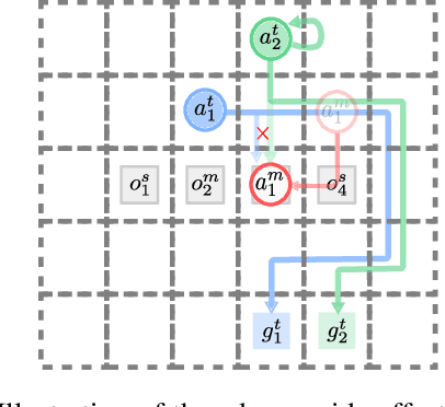 Figure 2 for Multi-Agent Terraforming: Efficient Multi-Agent Path Finding via Environment Manipulation