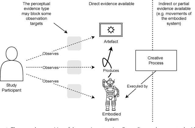 Figure 1 for How Does Embodiment Affect the Human Perception of Computational Creativity? An Experimental Study Framework