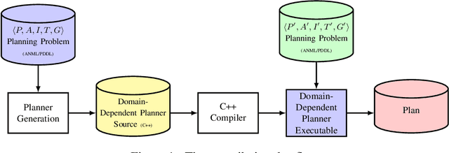 Figure 1 for Temporal Planning with Intermediate Conditions and Effects