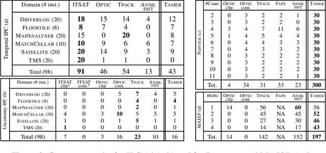 Figure 2 for Temporal Planning with Intermediate Conditions and Effects