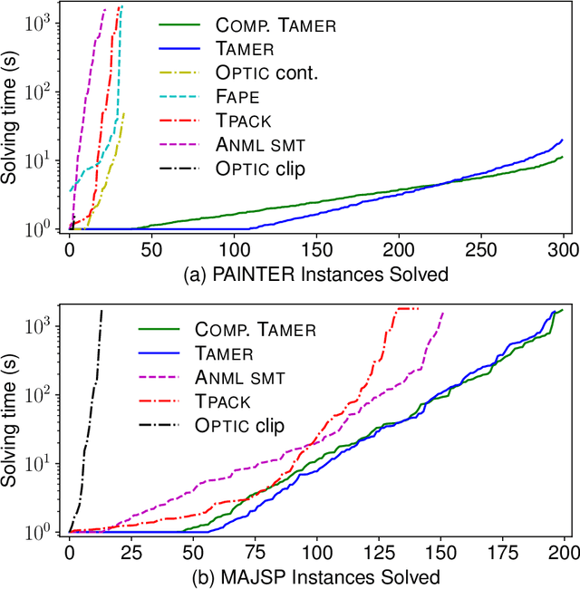 Figure 3 for Temporal Planning with Intermediate Conditions and Effects