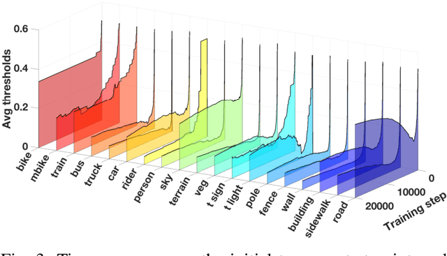 Figure 3 for Unsupervised Domain Adaptation with Multiple Domain Discriminators and Adaptive Self-Training