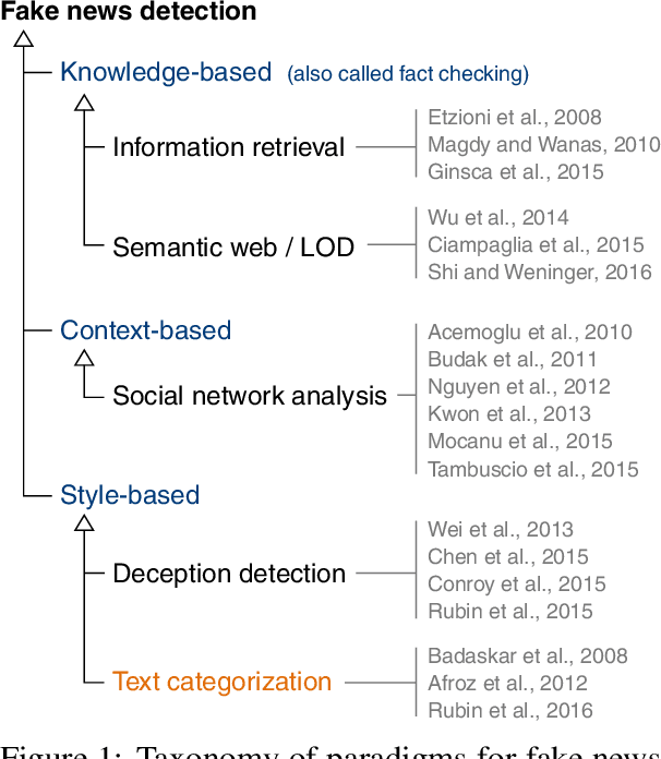 Figure 1 for A Stylometric Inquiry into Hyperpartisan and Fake News