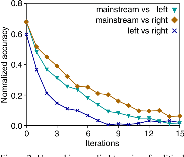 Figure 3 for A Stylometric Inquiry into Hyperpartisan and Fake News