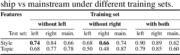 Figure 4 for A Stylometric Inquiry into Hyperpartisan and Fake News