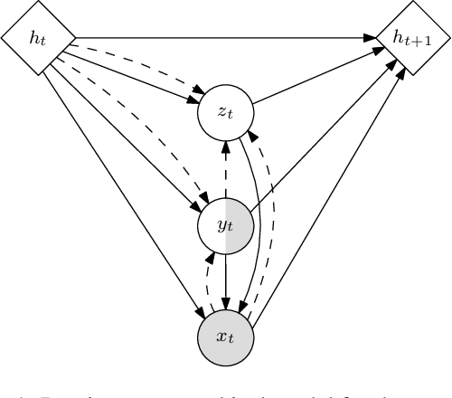 Figure 1 for Semi-supervised Sequential Generative Models