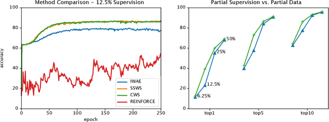 Figure 4 for Semi-supervised Sequential Generative Models