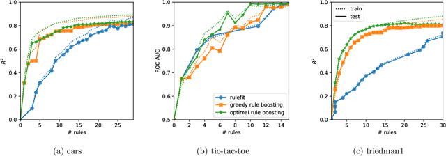 Figure 3 for Better Short than Greedy: Interpretable Models through Optimal Rule Boosting