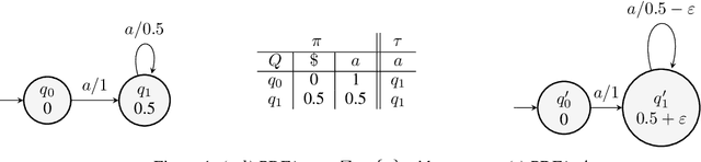 Figure 1 for Towards Efficient Active Learning of PDFA