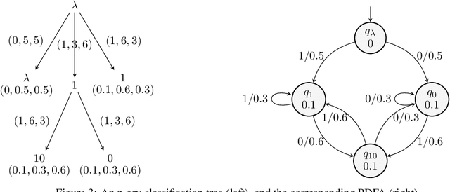 Figure 3 for Towards Efficient Active Learning of PDFA