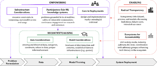 Figure 2 for Non-portability of Algorithmic Fairness in India