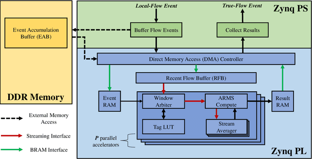 Figure 3 for hARMS: A Hardware Acceleration Architecture for Real-Time Event-Based Optical Flow