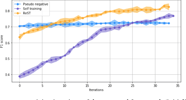 Figure 2 for Integrating Reinforcement Learning to Self Training for Pulmonary Nodule Segmentation in Chest X-rays