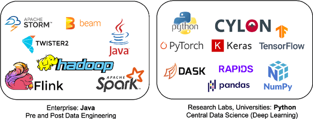 Figure 3 for HPTMT Parallel Operators for High Performance Data Science & Data Engineering