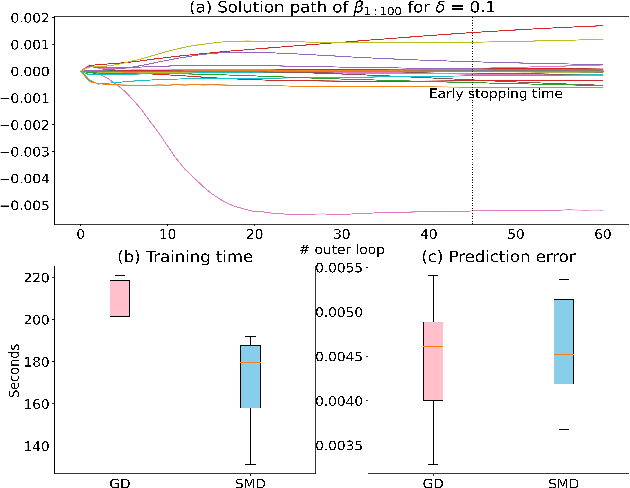 Figure 2 for Implicit Regularization Properties of Variance Reduced Stochastic Mirror Descent