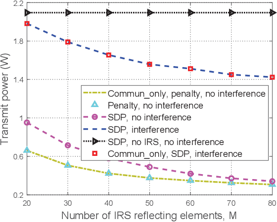 Figure 3 for Joint Active and Passive Beamforming Design for IRS-Aided Radar-Communication